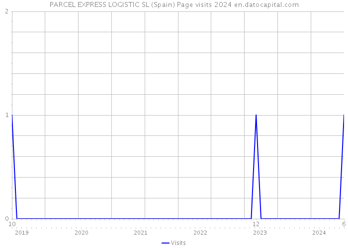 PARCEL EXPRESS LOGISTIC SL (Spain) Page visits 2024 