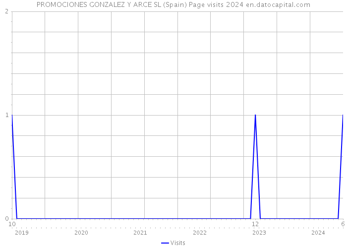 PROMOCIONES GONZALEZ Y ARCE SL (Spain) Page visits 2024 