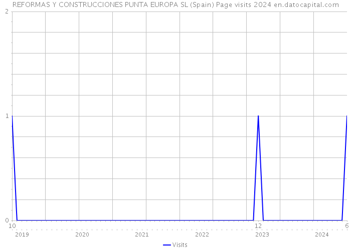 REFORMAS Y CONSTRUCCIONES PUNTA EUROPA SL (Spain) Page visits 2024 