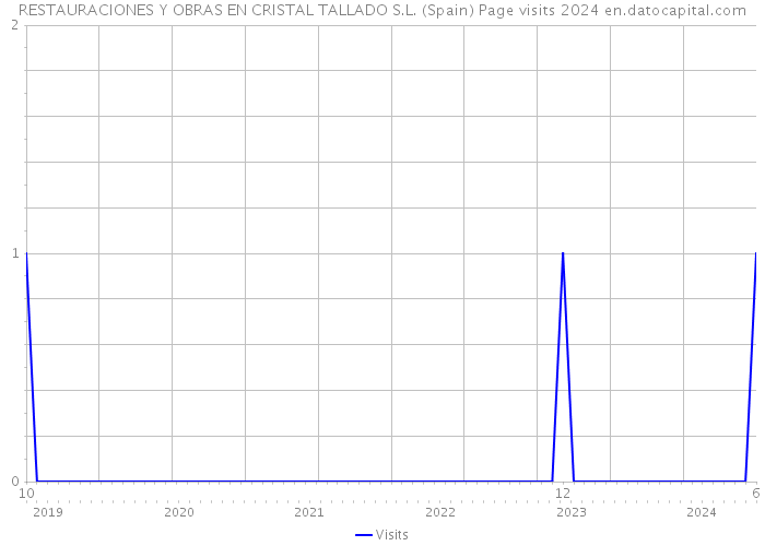 RESTAURACIONES Y OBRAS EN CRISTAL TALLADO S.L. (Spain) Page visits 2024 