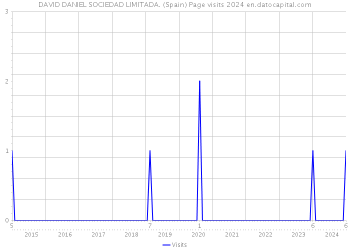 DAVID DANIEL SOCIEDAD LIMITADA. (Spain) Page visits 2024 