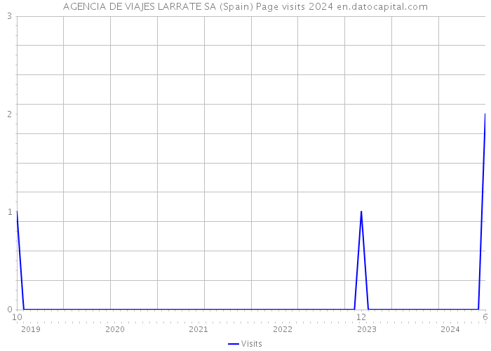 AGENCIA DE VIAJES LARRATE SA (Spain) Page visits 2024 