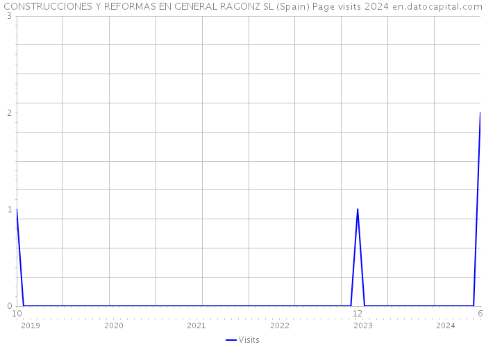 CONSTRUCCIONES Y REFORMAS EN GENERAL RAGONZ SL (Spain) Page visits 2024 