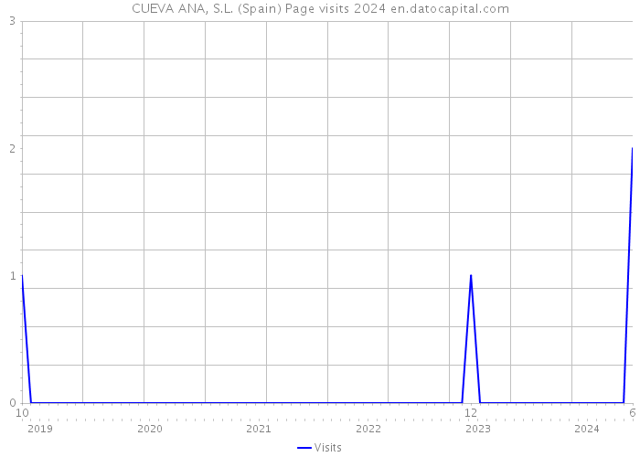 CUEVA ANA, S.L. (Spain) Page visits 2024 