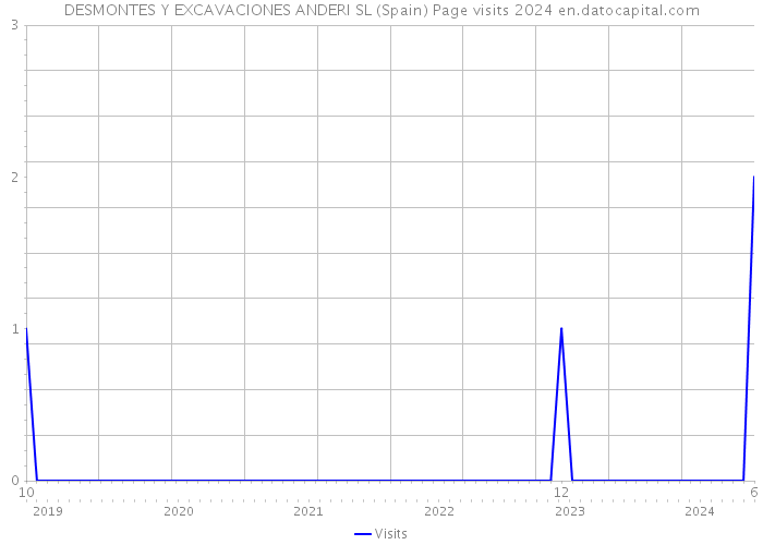 DESMONTES Y EXCAVACIONES ANDERI SL (Spain) Page visits 2024 