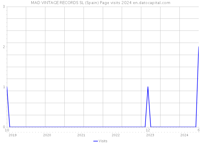 MAD VINTAGE RECORDS SL (Spain) Page visits 2024 