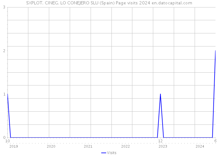 SXPLOT. CINEG. LO CONEJERO SLU (Spain) Page visits 2024 