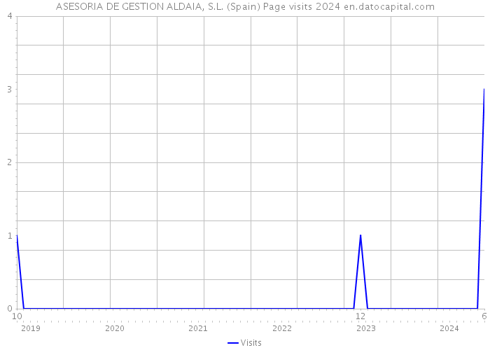 ASESORIA DE GESTION ALDAIA, S.L. (Spain) Page visits 2024 