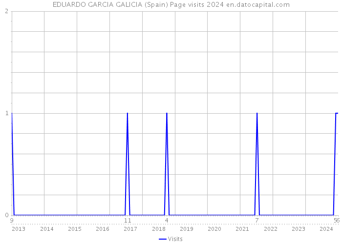 EDUARDO GARCIA GALICIA (Spain) Page visits 2024 