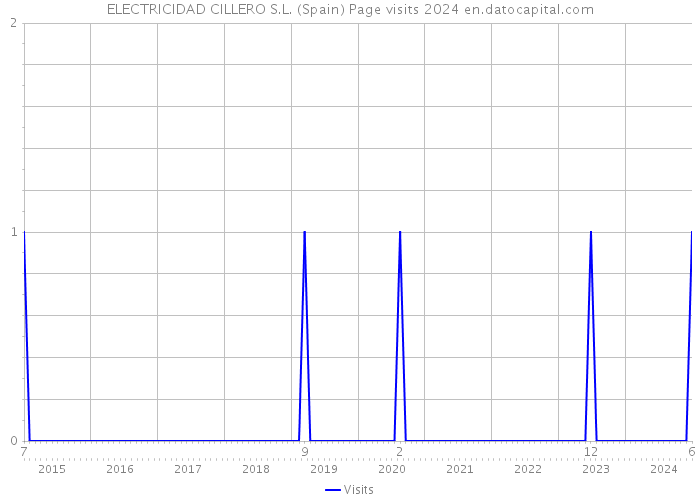 ELECTRICIDAD CILLERO S.L. (Spain) Page visits 2024 