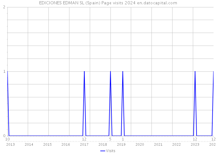 EDICIONES EDMAN SL (Spain) Page visits 2024 