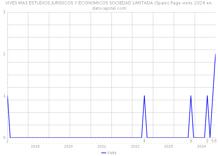 VIVES MAS ESTUDIOS JURIDICOS Y ECONOMICOS SOCIEDAD LIMITADA (Spain) Page visits 2024 