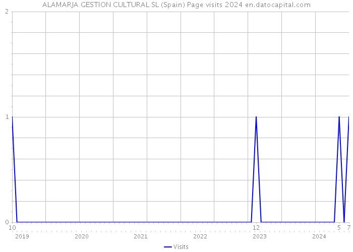 ALAMARJA GESTION CULTURAL SL (Spain) Page visits 2024 