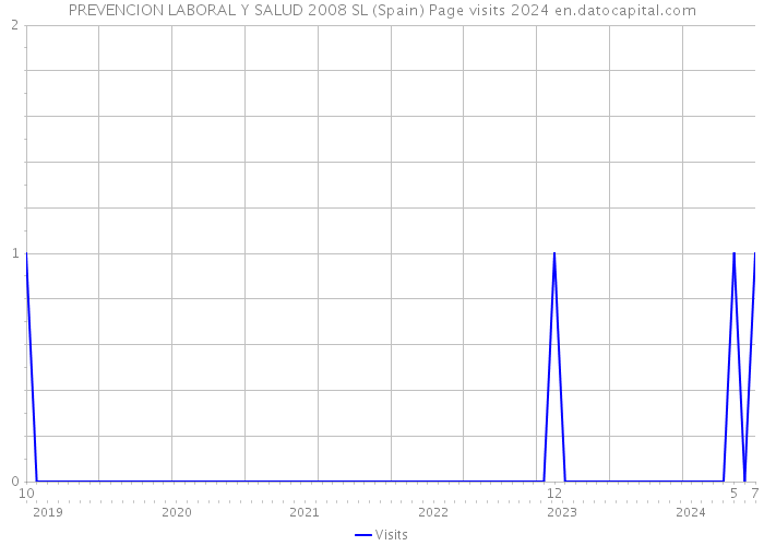 PREVENCION LABORAL Y SALUD 2008 SL (Spain) Page visits 2024 