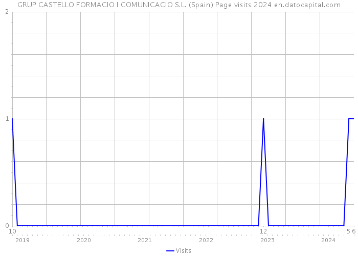 GRUP CASTELLO FORMACIO I COMUNICACIO S.L. (Spain) Page visits 2024 