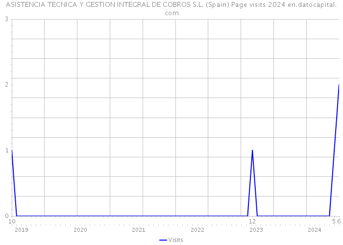 ASISTENCIA TECNICA Y GESTION INTEGRAL DE COBROS S.L. (Spain) Page visits 2024 