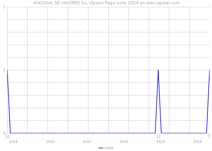 ANGOVAL DE VALORES S.L. (Spain) Page visits 2024 