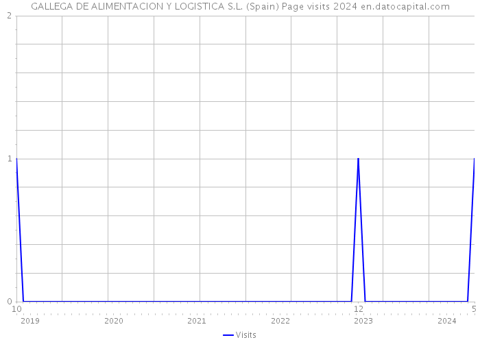 GALLEGA DE ALIMENTACION Y LOGISTICA S.L. (Spain) Page visits 2024 