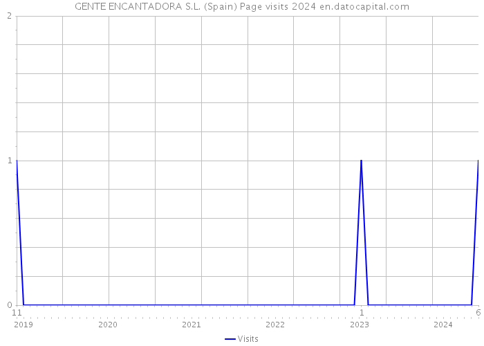 GENTE ENCANTADORA S.L. (Spain) Page visits 2024 