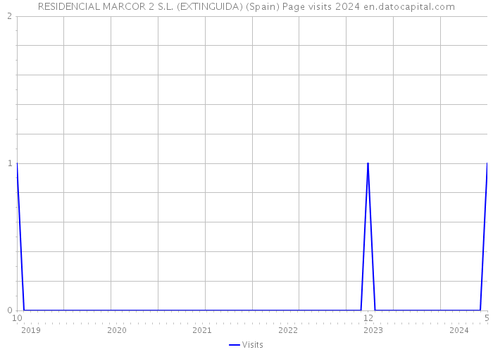 RESIDENCIAL MARCOR 2 S.L. (EXTINGUIDA) (Spain) Page visits 2024 