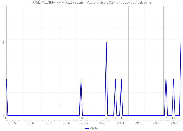 JOSÉ MEDINA RAMÍREZ (Spain) Page visits 2024 