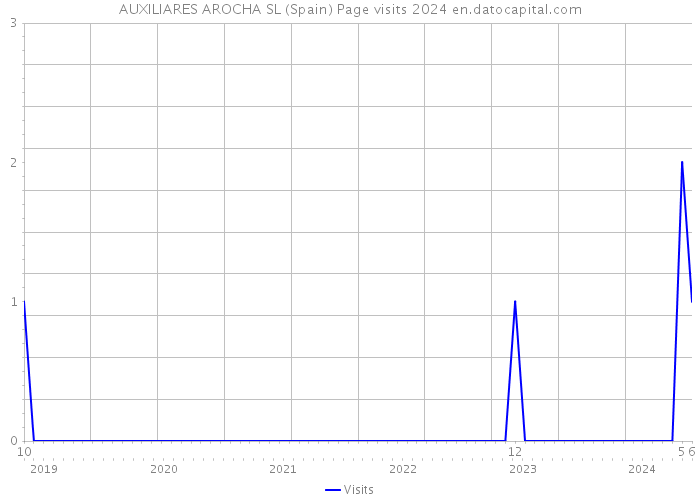 AUXILIARES AROCHA SL (Spain) Page visits 2024 