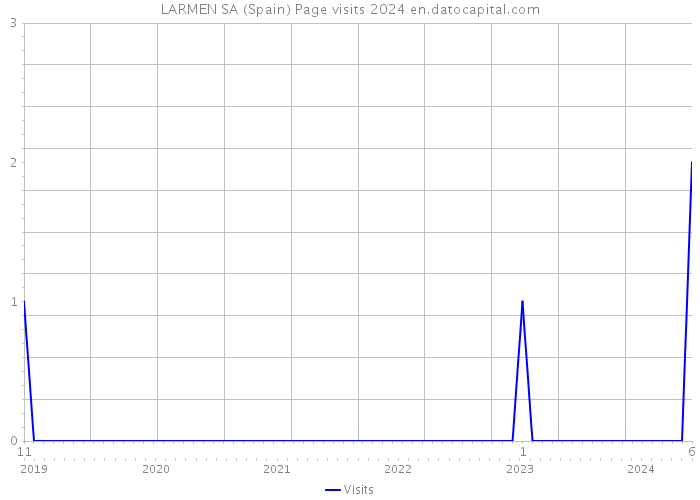 LARMEN SA (Spain) Page visits 2024 