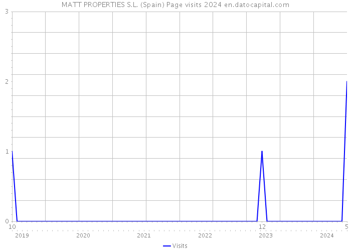MATT PROPERTIES S.L. (Spain) Page visits 2024 