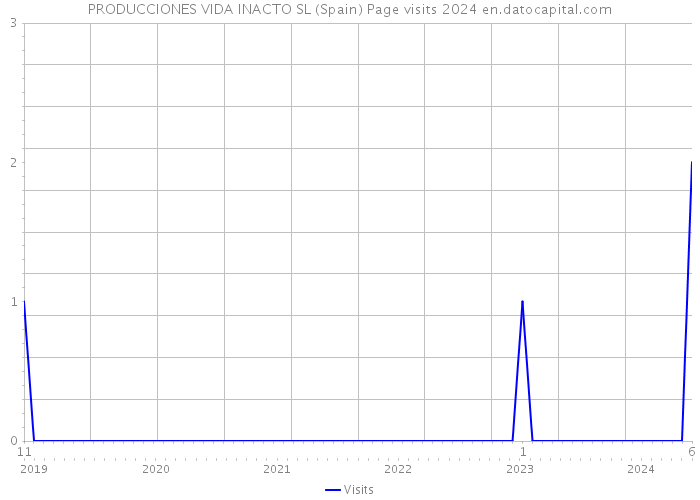 PRODUCCIONES VIDA INACTO SL (Spain) Page visits 2024 