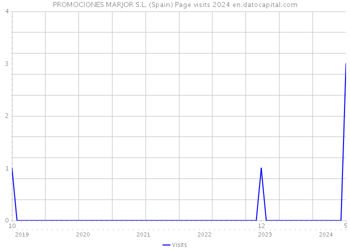 PROMOCIONES MARJOR S.L. (Spain) Page visits 2024 