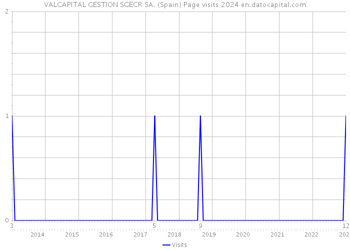 VALCAPITAL GESTION SGECR SA. (Spain) Page visits 2024 