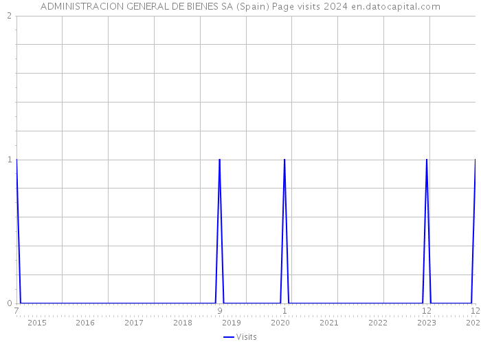 ADMINISTRACION GENERAL DE BIENES SA (Spain) Page visits 2024 