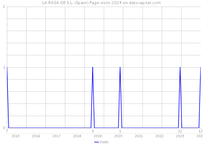 LA RASA 68 S.L. (Spain) Page visits 2024 