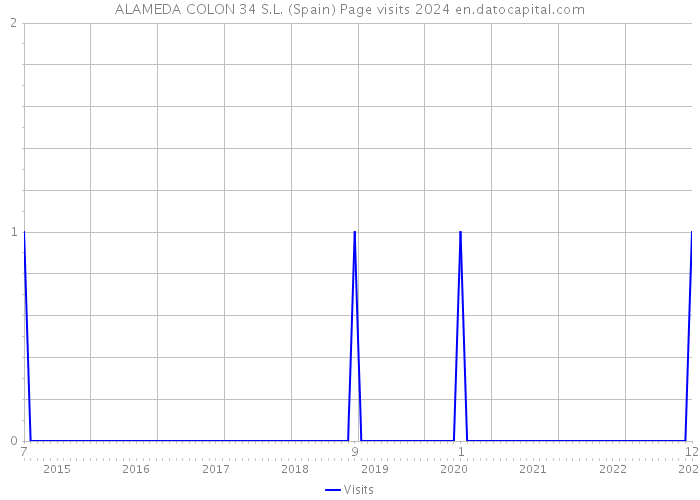 ALAMEDA COLON 34 S.L. (Spain) Page visits 2024 