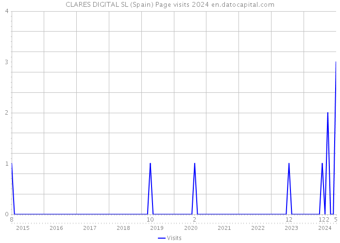 CLARES DIGITAL SL (Spain) Page visits 2024 