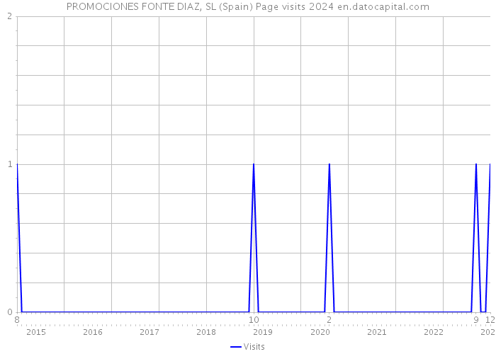 PROMOCIONES FONTE DIAZ, SL (Spain) Page visits 2024 