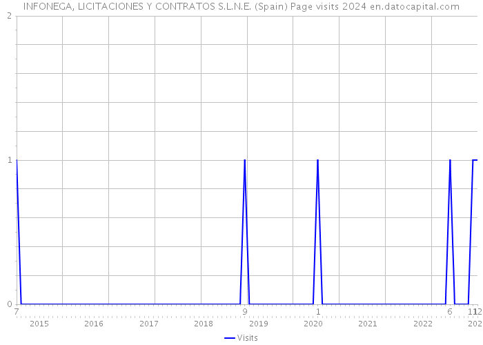 INFONEGA, LICITACIONES Y CONTRATOS S.L.N.E. (Spain) Page visits 2024 