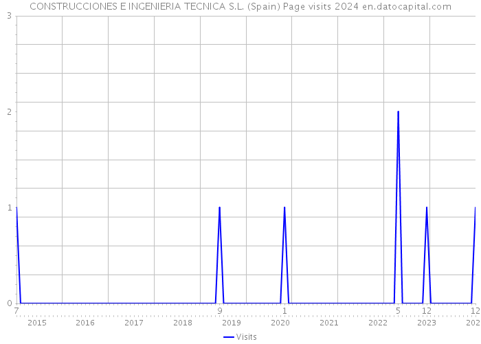 CONSTRUCCIONES E INGENIERIA TECNICA S.L. (Spain) Page visits 2024 