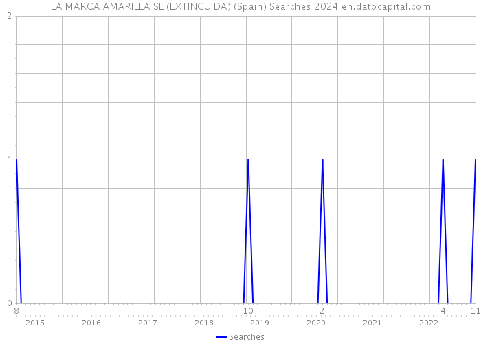 LA MARCA AMARILLA SL (EXTINGUIDA) (Spain) Searches 2024 