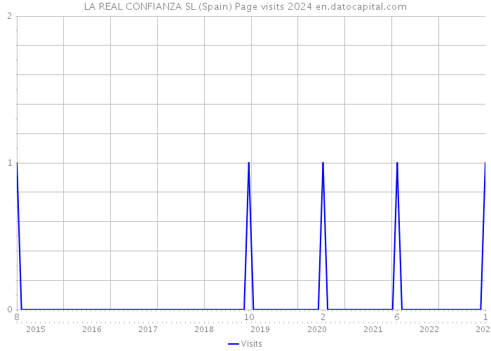 LA REAL CONFIANZA SL (Spain) Page visits 2024 