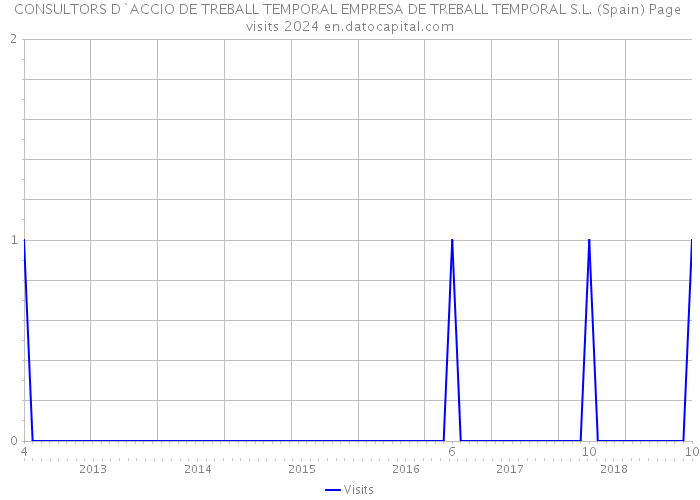 CONSULTORS D`ACCIO DE TREBALL TEMPORAL EMPRESA DE TREBALL TEMPORAL S.L. (Spain) Page visits 2024 
