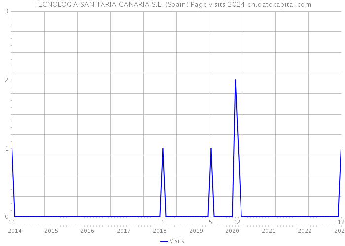 TECNOLOGIA SANITARIA CANARIA S.L. (Spain) Page visits 2024 