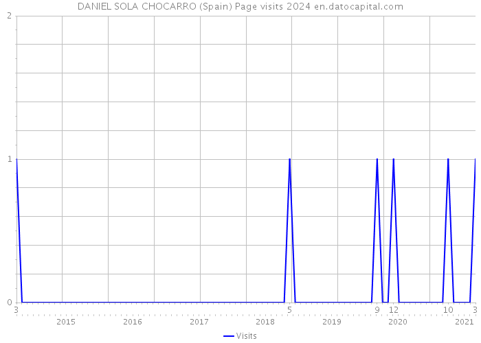 DANIEL SOLA CHOCARRO (Spain) Page visits 2024 