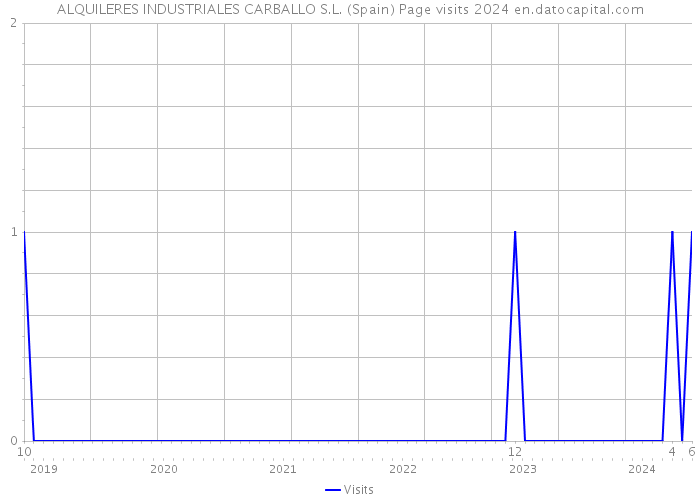 ALQUILERES INDUSTRIALES CARBALLO S.L. (Spain) Page visits 2024 