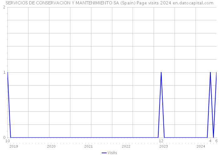 SERVICIOS DE CONSERVACION Y MANTENIMIENTO SA (Spain) Page visits 2024 