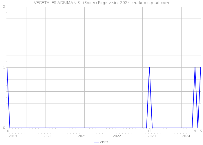 VEGETALES ADRIMAN SL (Spain) Page visits 2024 