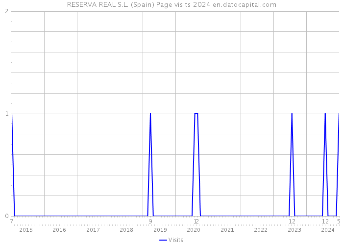 RESERVA REAL S.L. (Spain) Page visits 2024 