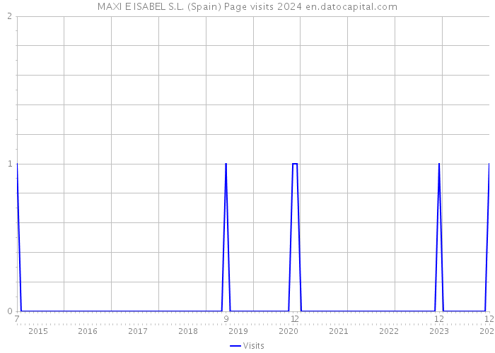 MAXI E ISABEL S.L. (Spain) Page visits 2024 