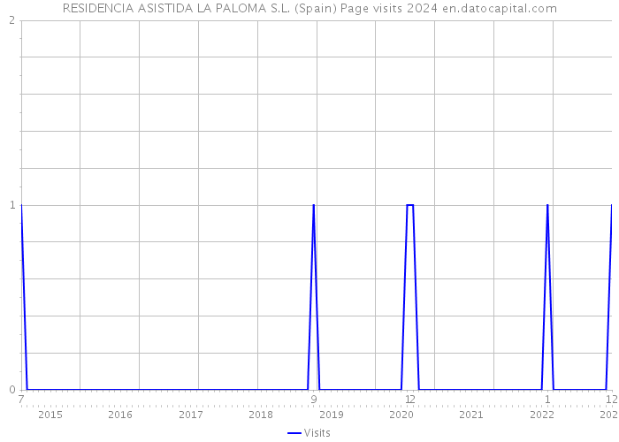 RESIDENCIA ASISTIDA LA PALOMA S.L. (Spain) Page visits 2024 