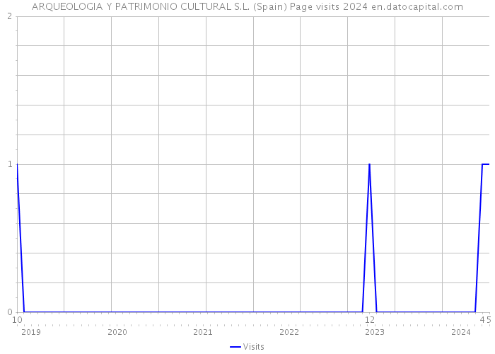 ARQUEOLOGIA Y PATRIMONIO CULTURAL S.L. (Spain) Page visits 2024 